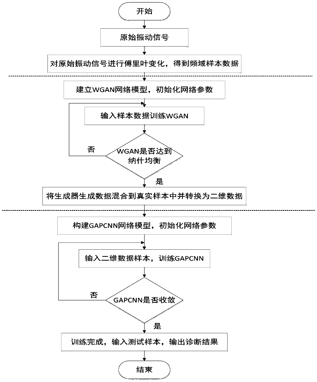 Mechanical part fault diagnosis method based on deep learning under data imbalance