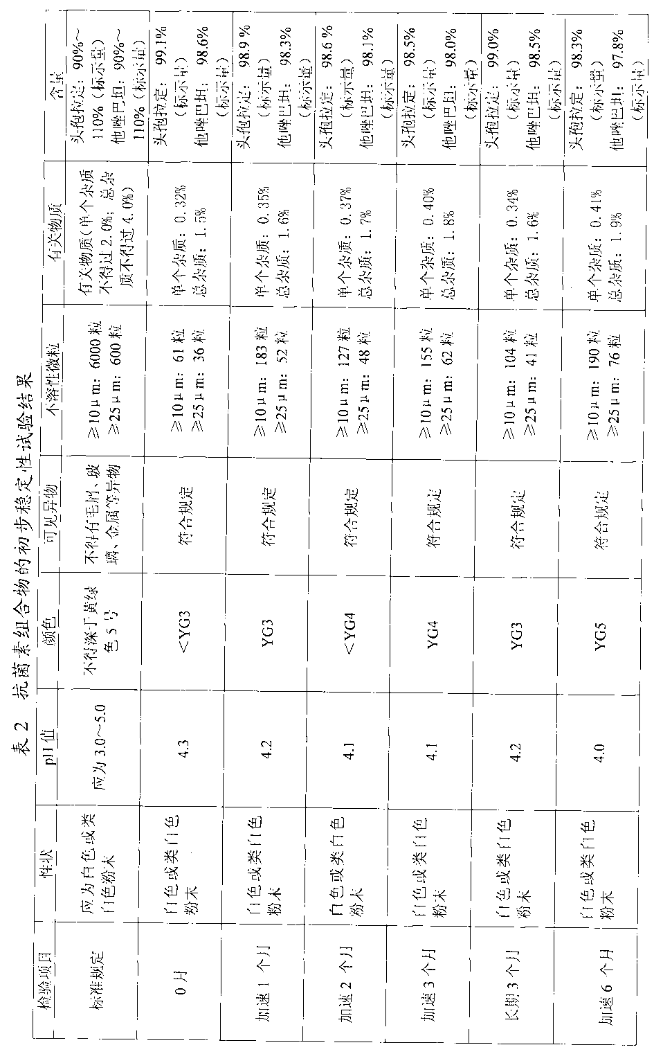 Antibiotic composition, preparation method thereof and purpose thereof