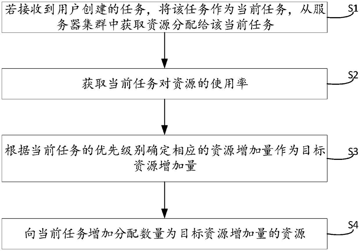 Resource allocation method, device, computer equipment and storage medium