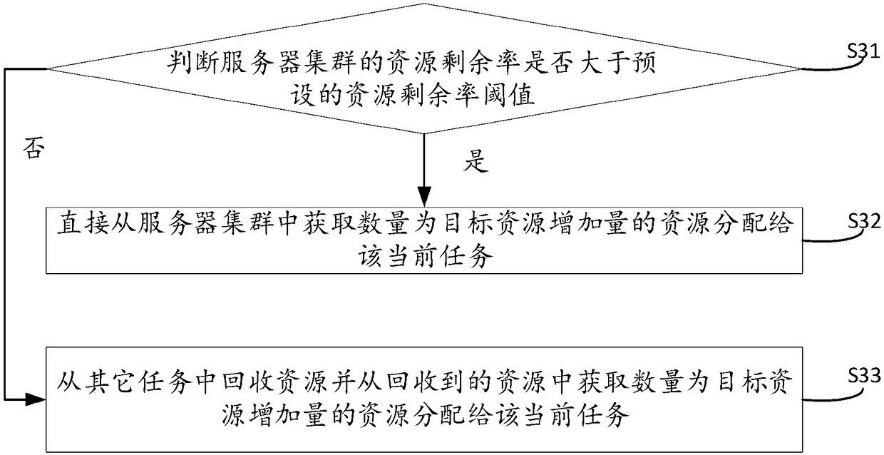 Resource allocation method, device, computer equipment and storage medium