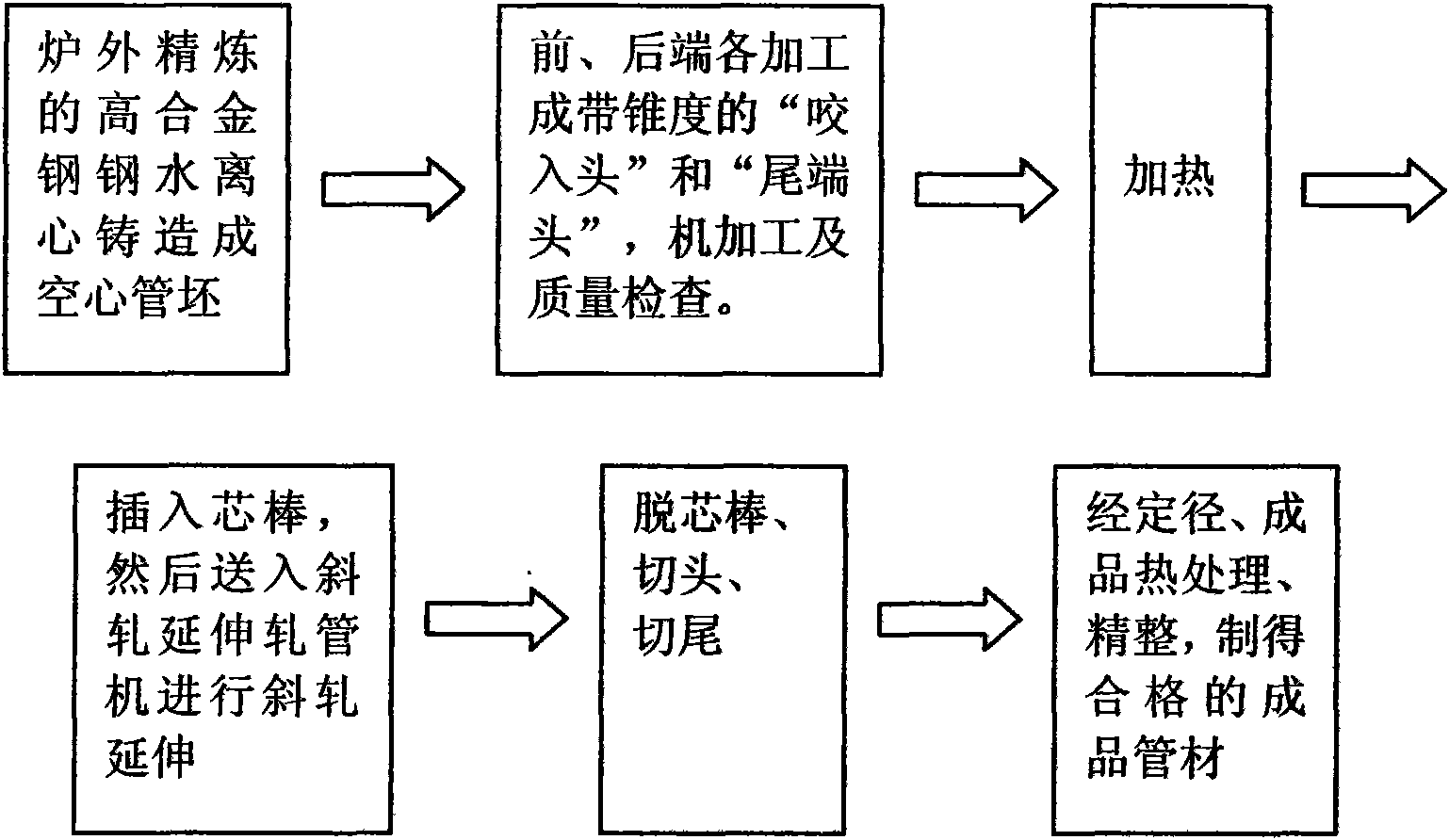 New technique for producing high alloy steel high-end pipe by adopting cross rolling elongation technology