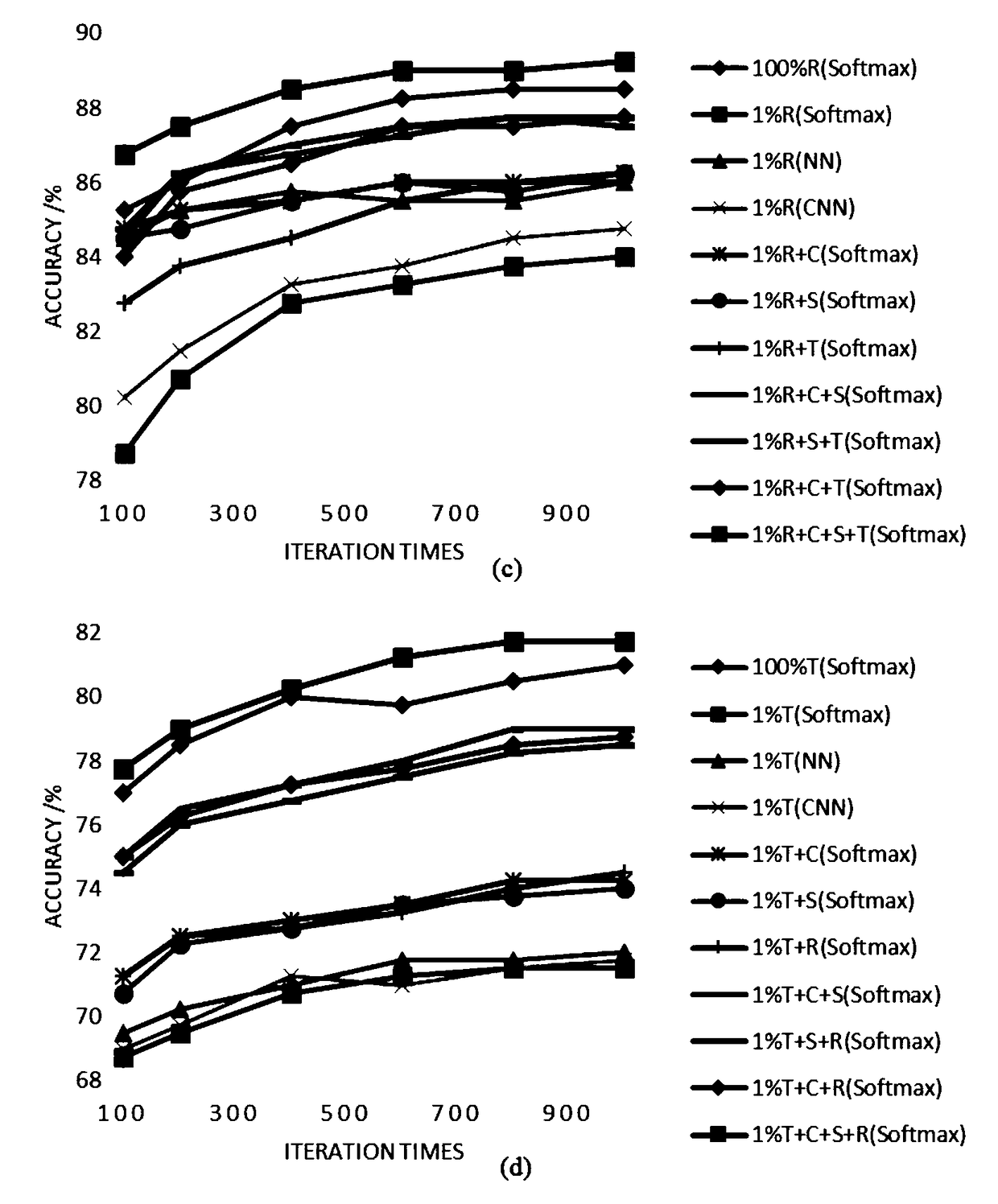 Text topic classification model based on multi-source-domain integrated migration learning and classification method