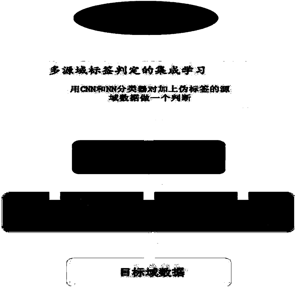 Text topic classification model based on multi-source-domain integrated migration learning and classification method