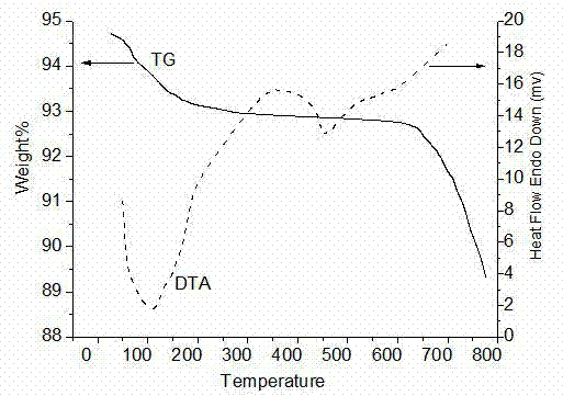 Nanometer vanadium catalyst for preparing sulfuric acid through oxidizing SO2 and preparation method thereof