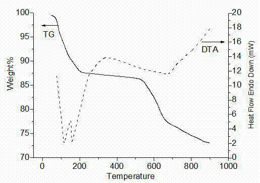 Nanometer vanadium catalyst for preparing sulfuric acid through oxidizing SO2 and preparation method thereof