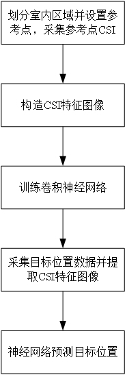 CSI fingerprint passive positioning method based on depth separable convolution