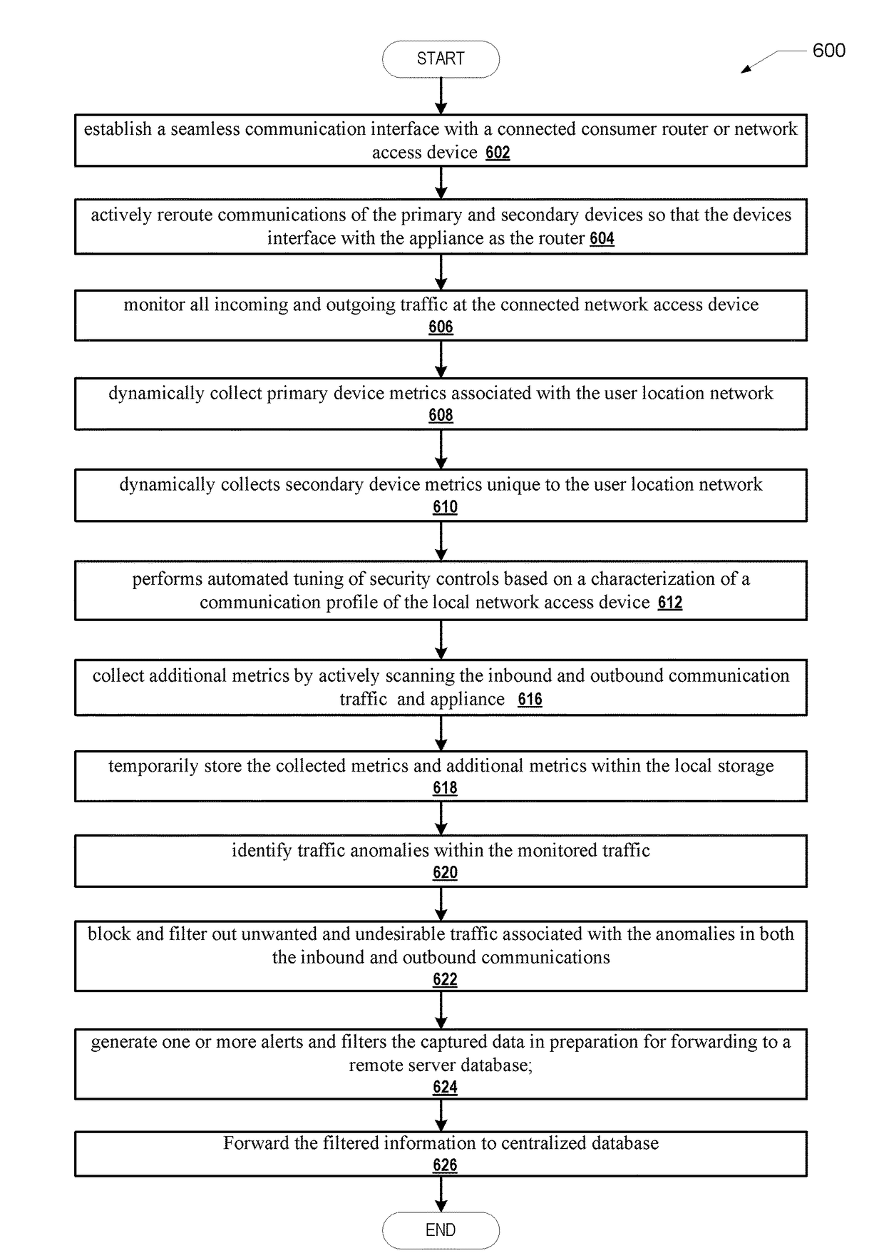 Method and device for robust detection, analytics, and filtering of data/information exchange with connected user devices in a gateway-connected user-space