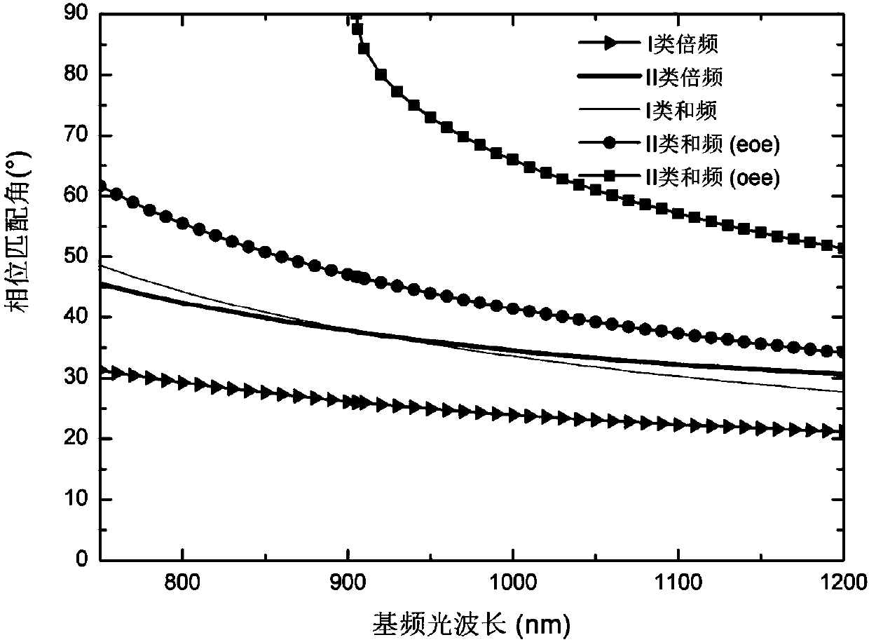 BBO crystal with special chamfered angle, triple-frequency optical converter and working method of triple-frequency optical converter