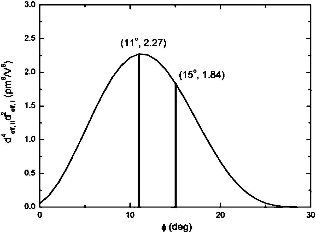 BBO crystal with special chamfered angle, triple-frequency optical converter and working method of triple-frequency optical converter