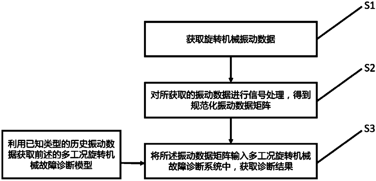 Multi-work-condition rotary machine fault diagnosis method