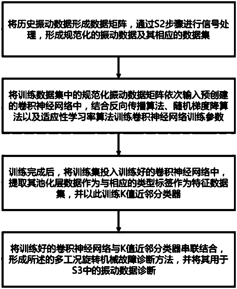 Multi-work-condition rotary machine fault diagnosis method