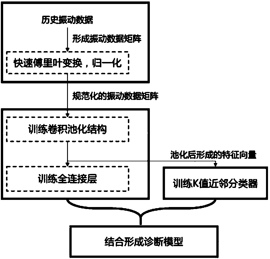 Multi-work-condition rotary machine fault diagnosis method