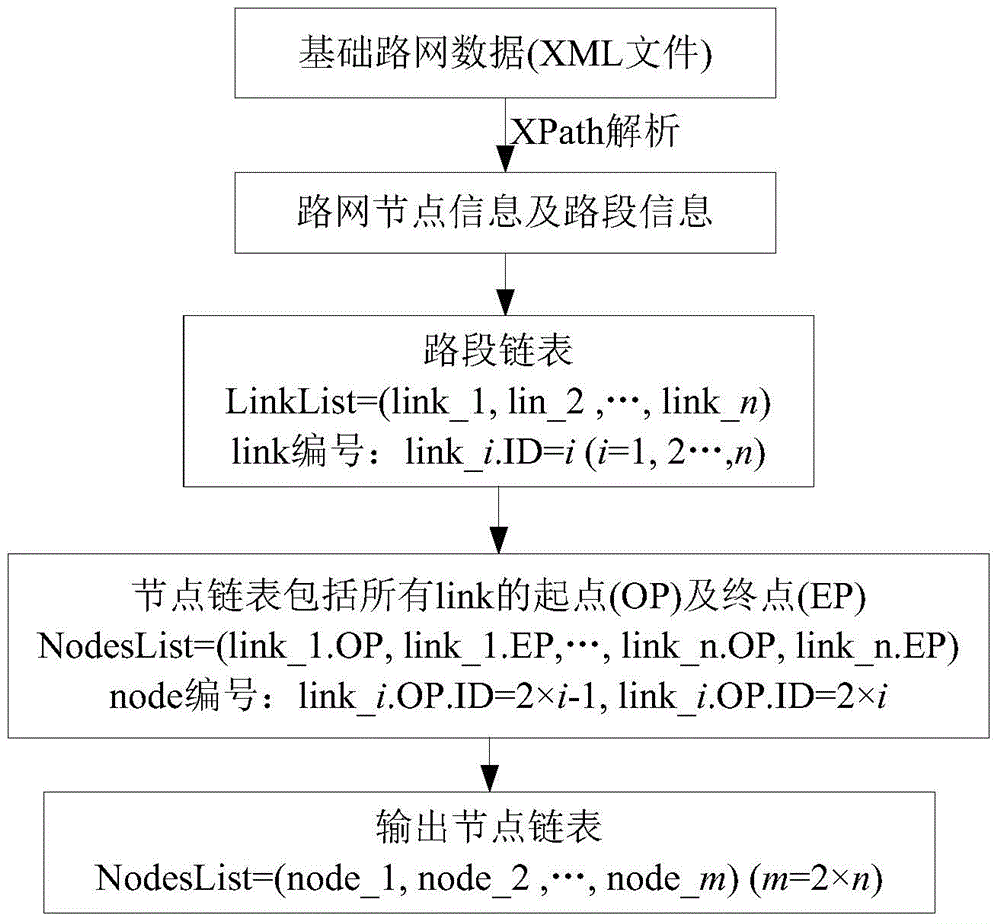 Method for creating Paramics road network based on XML (Extensive Markup Language) road network data