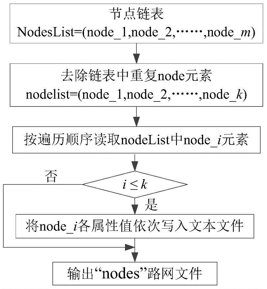 Method for creating Paramics road network based on XML (Extensive Markup Language) road network data