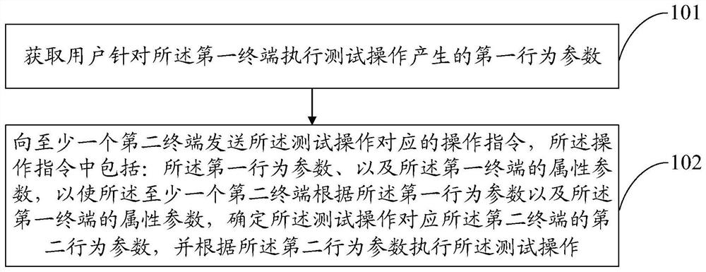 A kind of test method and test device