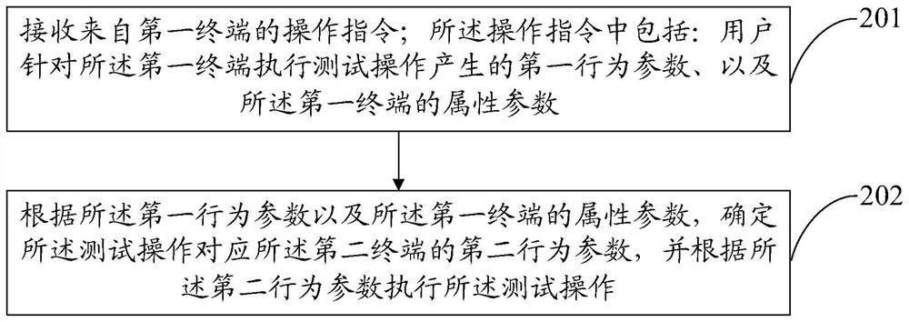 A kind of test method and test device