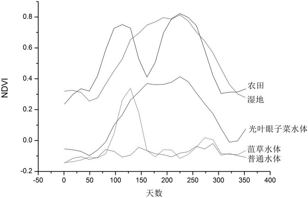 Method for indirect remote-sensing monitoring of water quality of macrophytic regions of macrophytic lakes