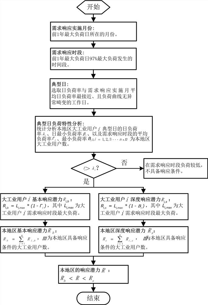 A Method for Evaluating the Power Demand Response Potential of Industrial Enterprises in the Region