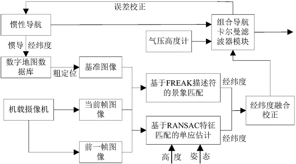 Scene matching/visual odometry-based inertial integrated navigation method