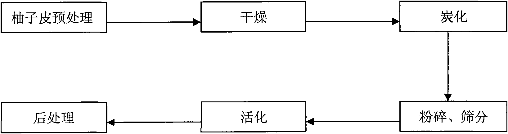 Shaddock peel activated carbon preparation method