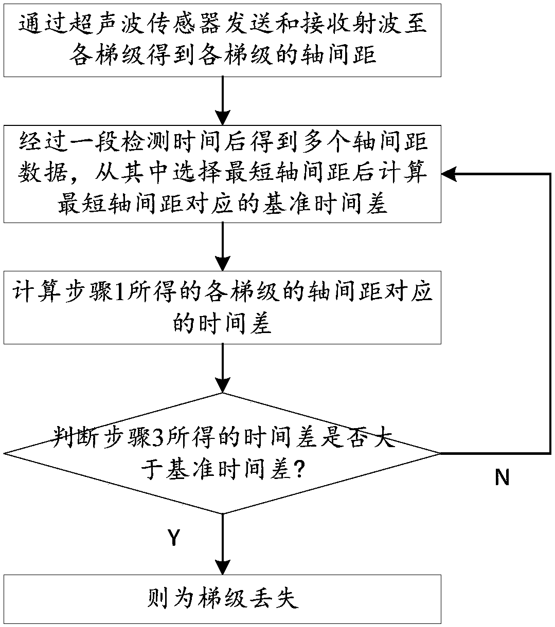 High-precision gradient loss detection method and device based on ultrasonic sensor