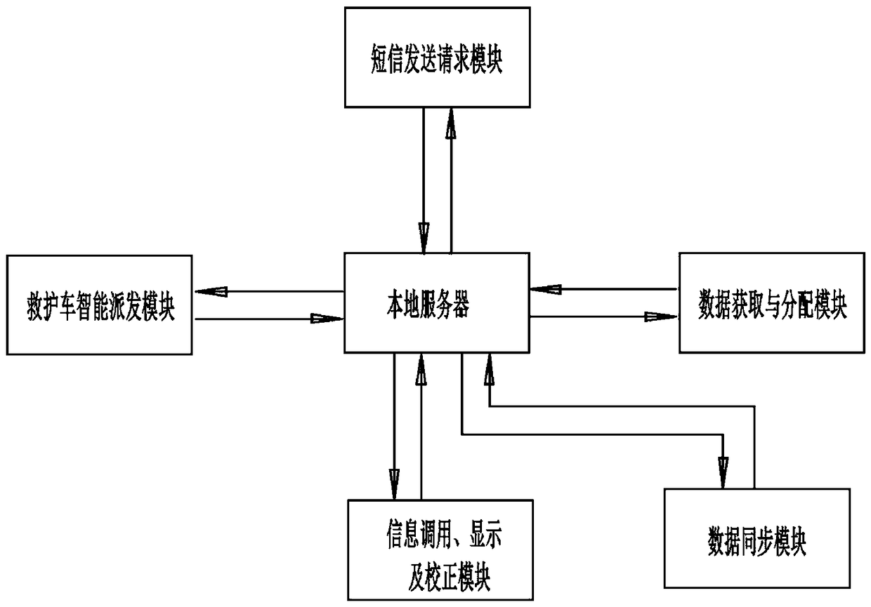 Pre-hospital medical emergency emergency help integrated system and its application