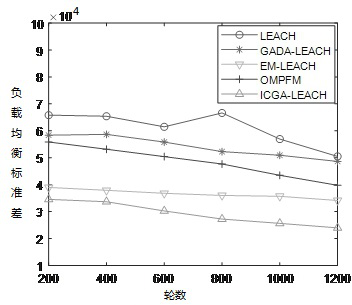 Improved multi-hop LEACH protocol based on chaotic genetic algorithm for wireless sensor networks (WSN)