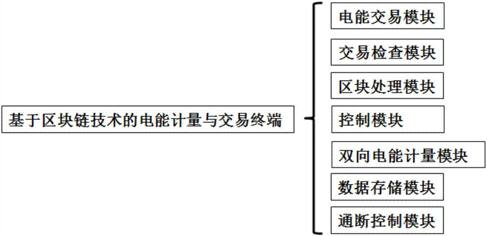 Electric energy measuring and trading terminal based on block chain technology