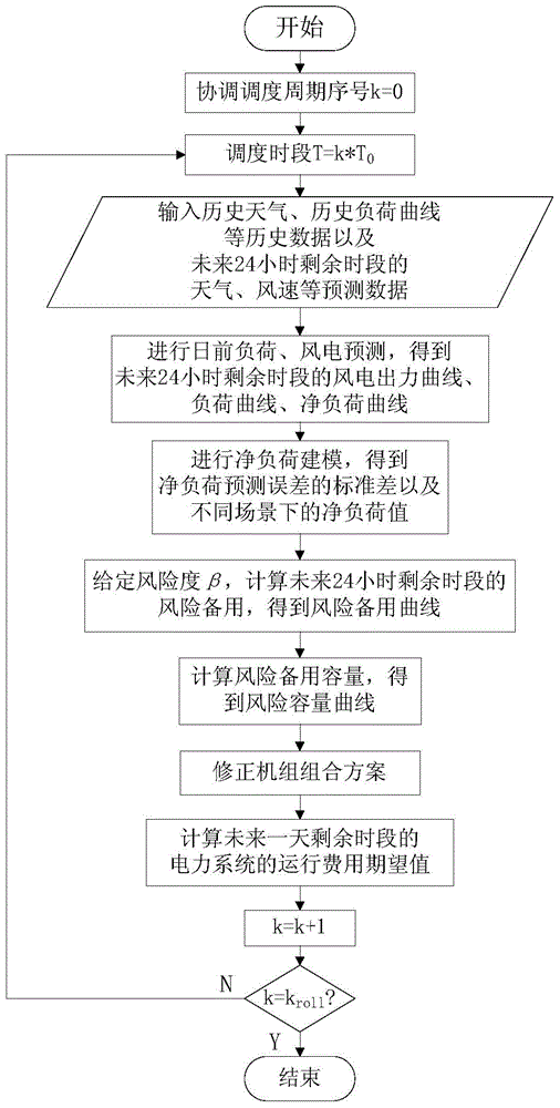 Coordinating economic dispatching method for power system containing large-scale wind power based on risk control