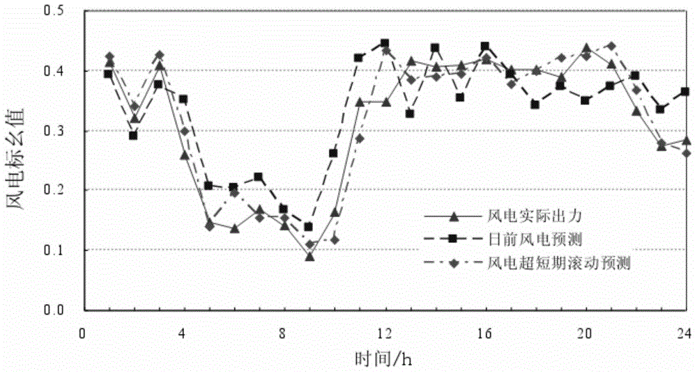 Coordinating economic dispatching method for power system containing large-scale wind power based on risk control