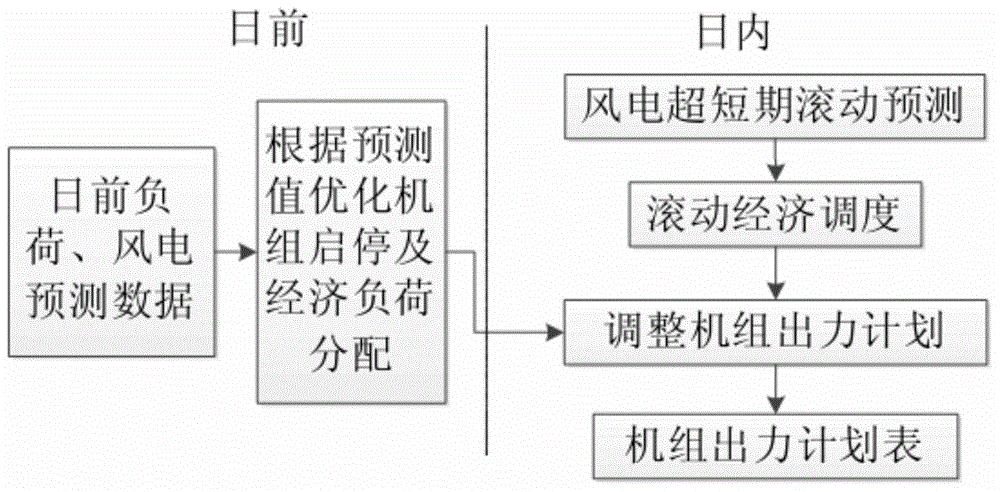 Coordinating economic dispatching method for power system containing large-scale wind power based on risk control