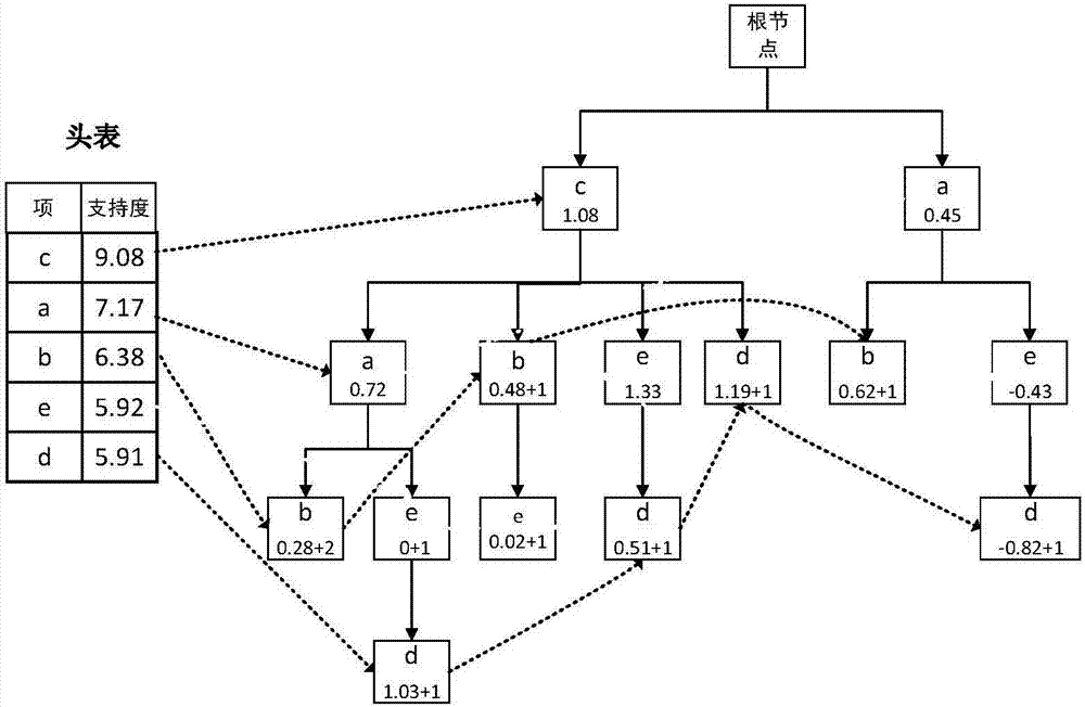 Frequent item set mining method and system supporting differential privacy