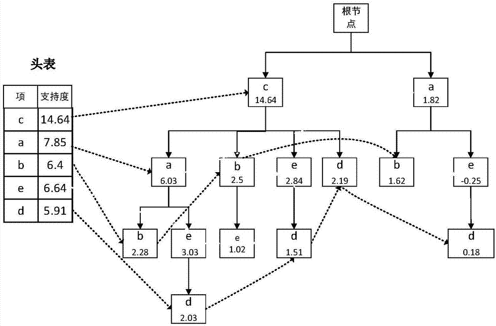 Frequent item set mining method and system supporting differential privacy