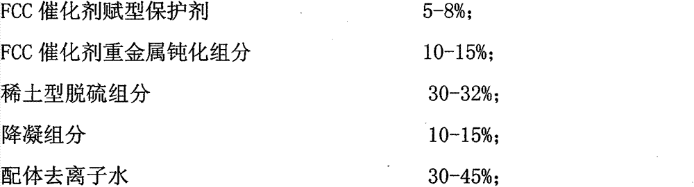 Multifunctional desulphurization auxiliary agent of distillate of FCC device and preparation method thereof