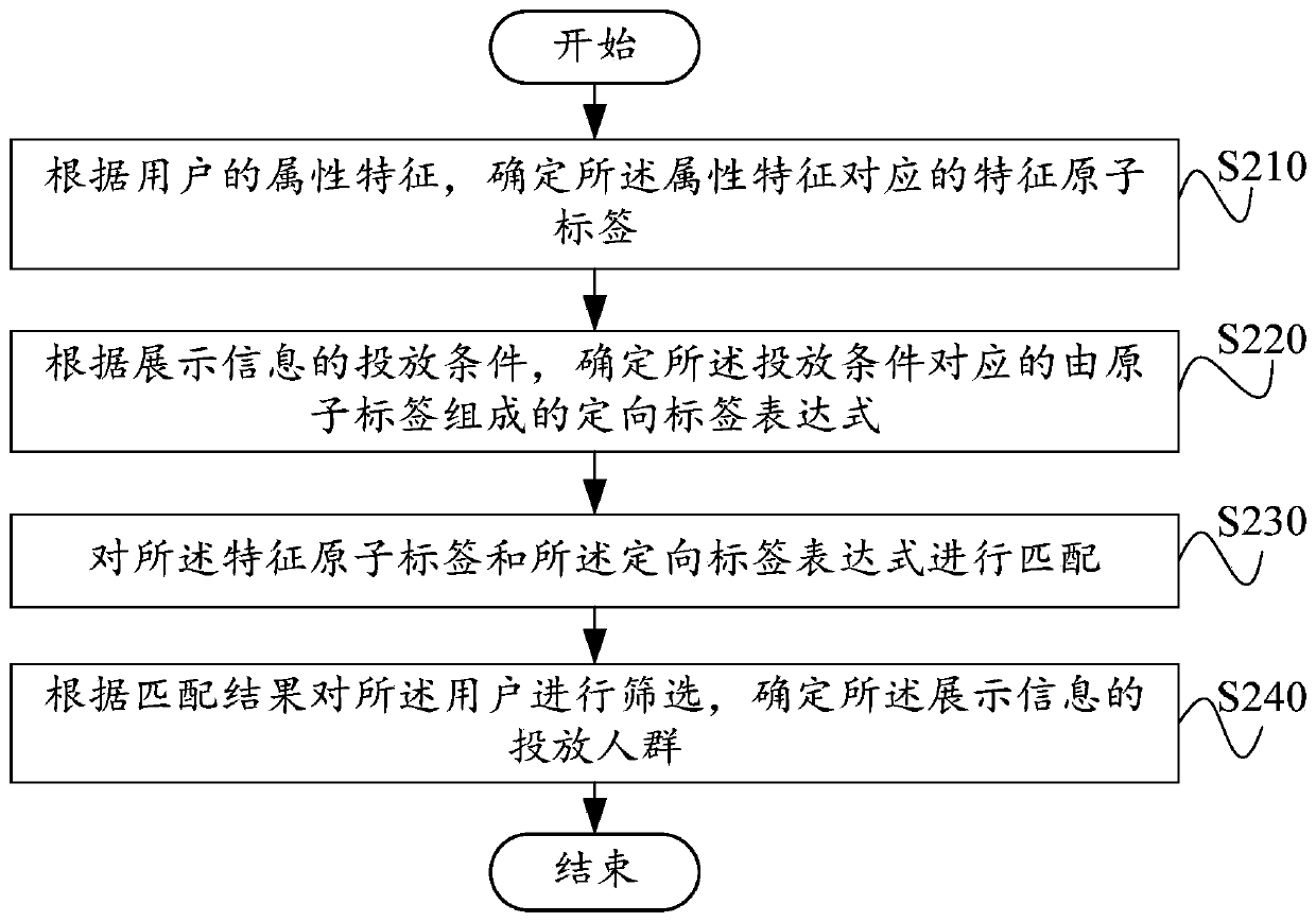 Display information processing method and device and electronic equipment