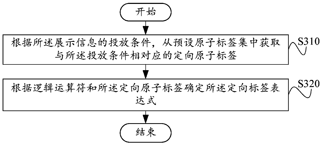 Display information processing method and device and electronic equipment