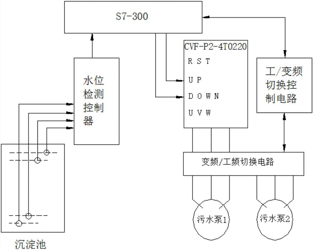 Sewage treatment system based on frequency converters