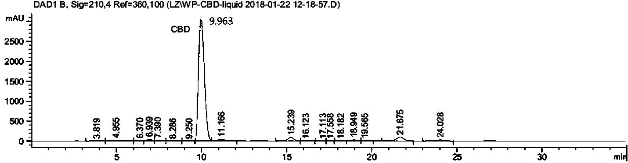 Method of extracting high-purity cannabidiol from industrial hemp