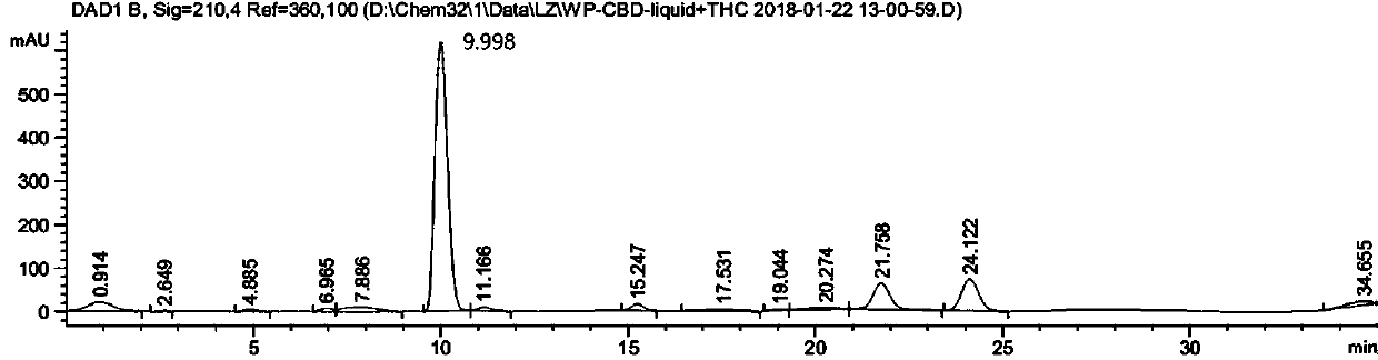 Method of extracting high-purity cannabidiol from industrial hemp