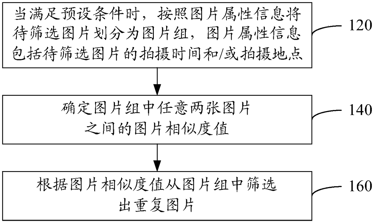 Picture screening method and device as well as mobile terminal