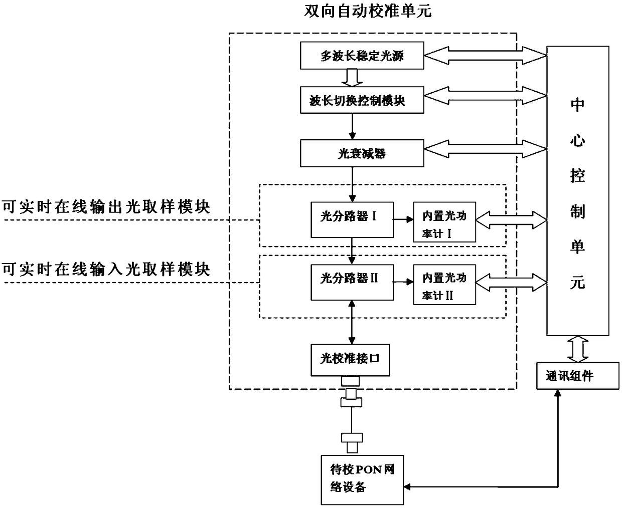 Pon network equipment bidirectional optical power automatic calibration device