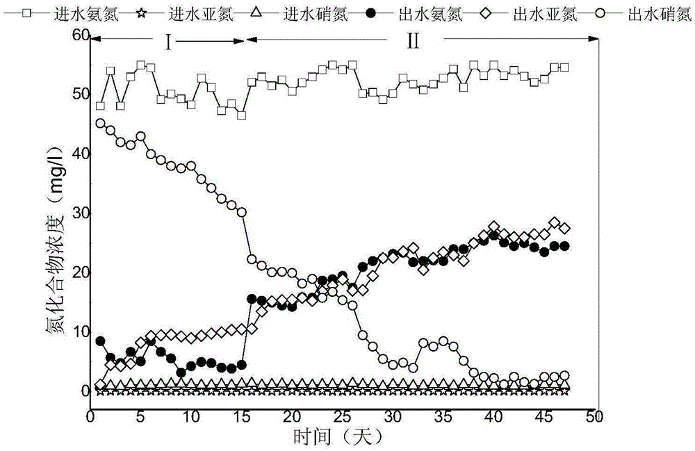 Starting method of normal-temperature low-ammonia-nitrogen plug-flow type half-nitritation process