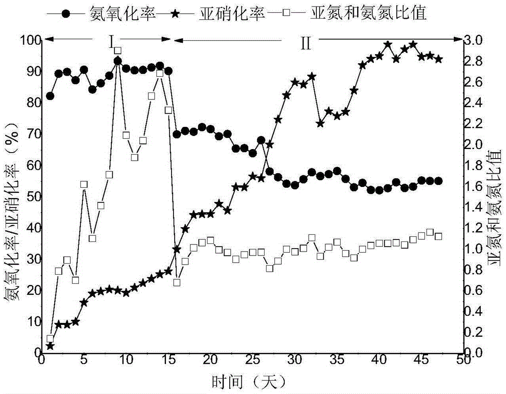 Starting method of normal-temperature low-ammonia-nitrogen plug-flow type half-nitritation process