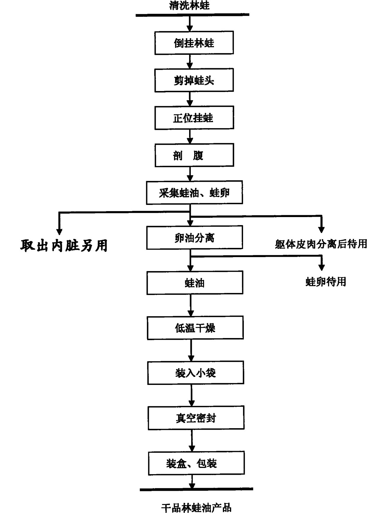 Method for collecting frog oil from live forest frogs