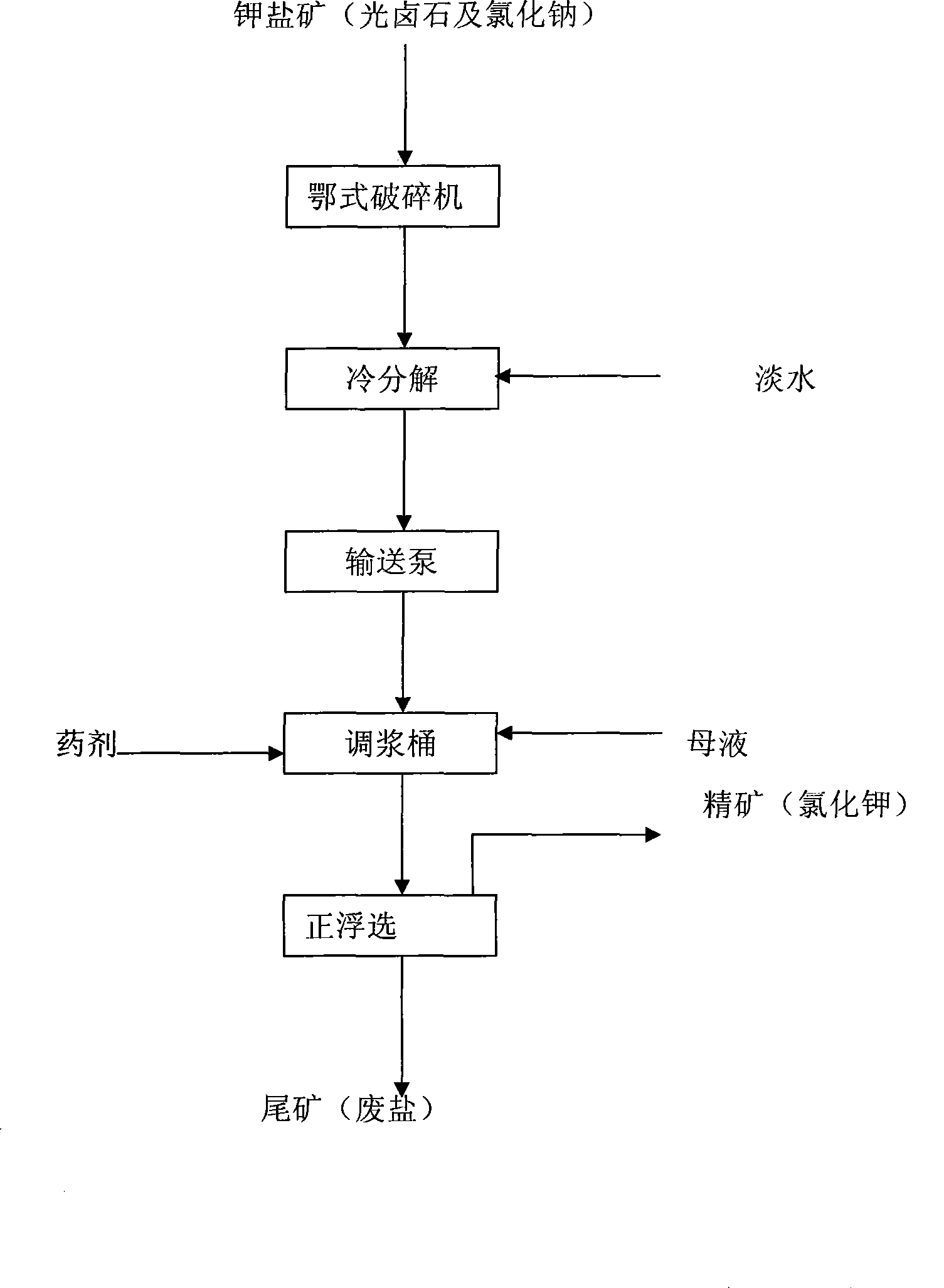 Method for flotation of potassium chloride from potassium salt mine