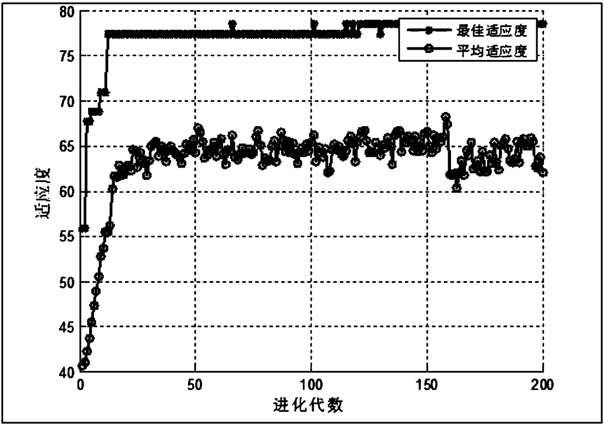 Transformer fault diagnosis method based on gauss transform and global optimization SVM (support vector machine)