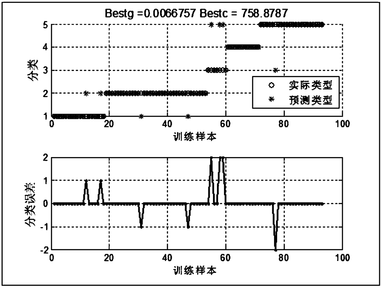 Transformer fault diagnosis method based on gauss transform and global optimization SVM (support vector machine)