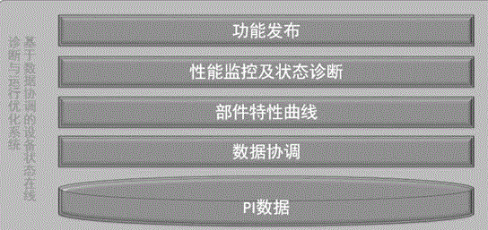 Power station condition online diagnosis and operation optimization system based on data coordination