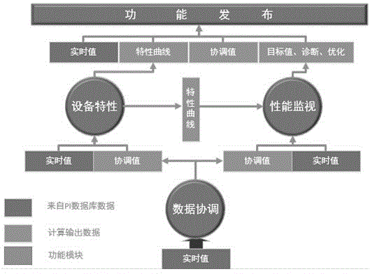 Power station condition online diagnosis and operation optimization system based on data coordination