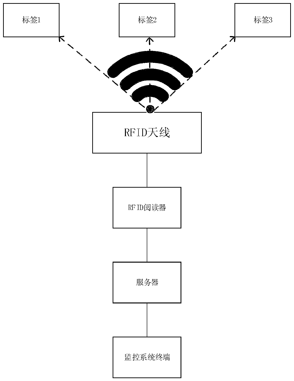 An infusion monitoring system and method based on UHF RFID reading frequency